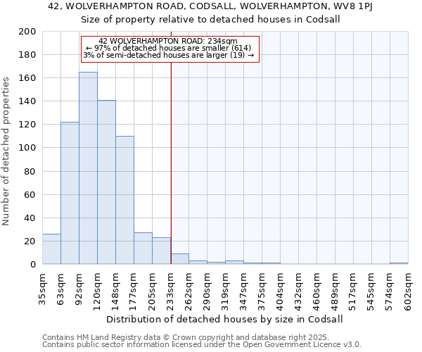 42, WOLVERHAMPTON ROAD, CODSALL, WOLVERHAMPTON, WV8 1PJ: Size of property relative to detached houses in Codsall