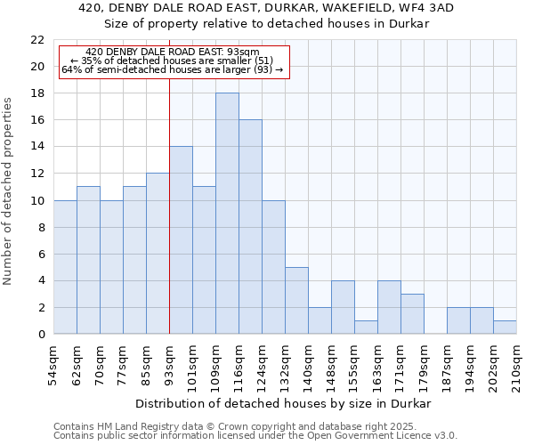 420, DENBY DALE ROAD EAST, DURKAR, WAKEFIELD, WF4 3AD: Size of property relative to detached houses in Durkar