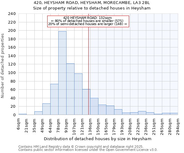 420, HEYSHAM ROAD, HEYSHAM, MORECAMBE, LA3 2BL: Size of property relative to detached houses in Heysham