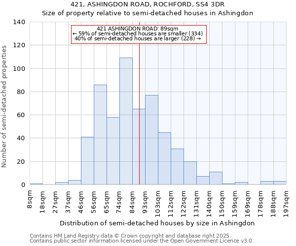 421, ASHINGDON ROAD, ROCHFORD, SS4 3DR: Size of property relative to detached houses in Ashingdon