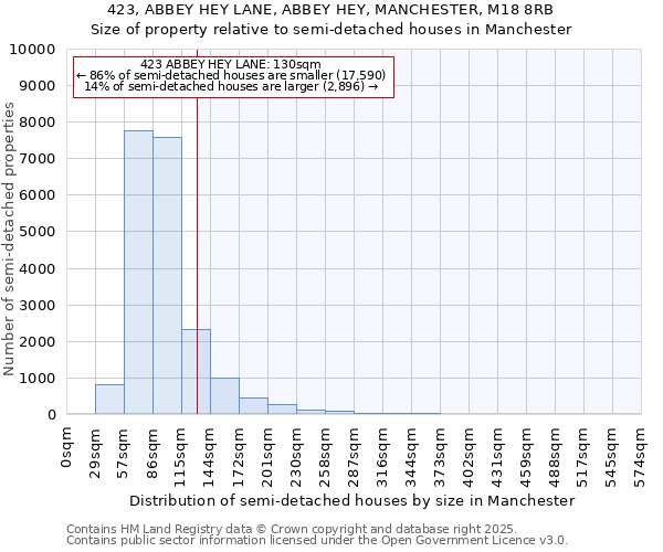 423, ABBEY HEY LANE, ABBEY HEY, MANCHESTER, M18 8RB: Size of property relative to detached houses in Manchester