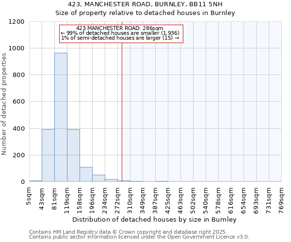 423, MANCHESTER ROAD, BURNLEY, BB11 5NH: Size of property relative to detached houses in Burnley