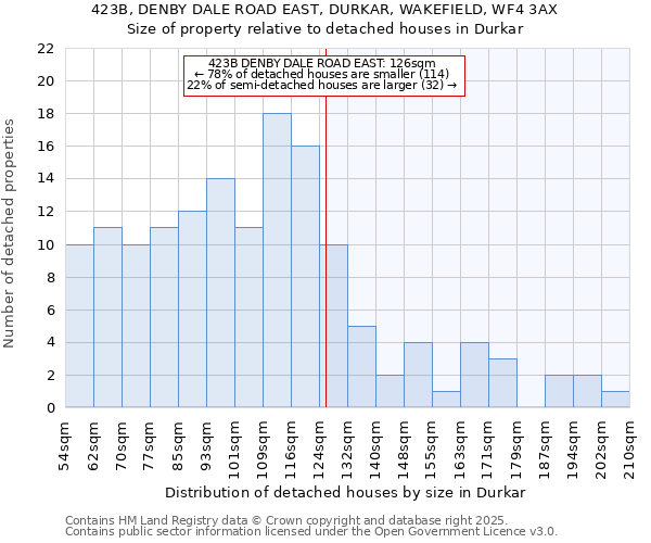 423B, DENBY DALE ROAD EAST, DURKAR, WAKEFIELD, WF4 3AX: Size of property relative to detached houses in Durkar