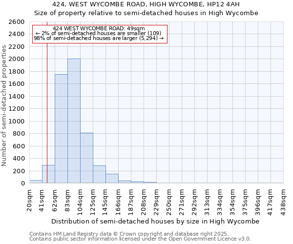 424, WEST WYCOMBE ROAD, HIGH WYCOMBE, HP12 4AH: Size of property relative to detached houses in High Wycombe