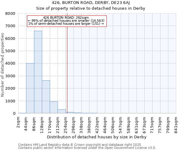 426, BURTON ROAD, DERBY, DE23 6AJ: Size of property relative to detached houses in Derby