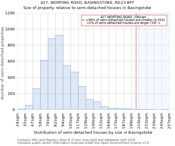 427, WORTING ROAD, BASINGSTOKE, RG23 8PT: Size of property relative to detached houses in Basingstoke