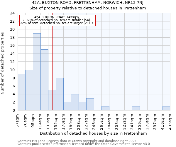 42A, BUXTON ROAD, FRETTENHAM, NORWICH, NR12 7NJ: Size of property relative to detached houses in Frettenham