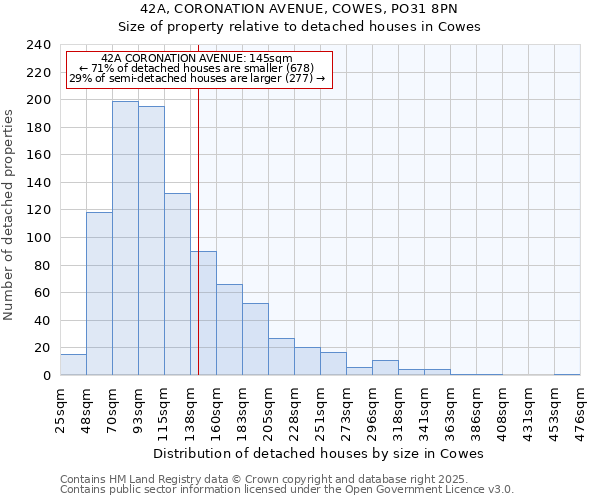 42A, CORONATION AVENUE, COWES, PO31 8PN: Size of property relative to detached houses in Cowes