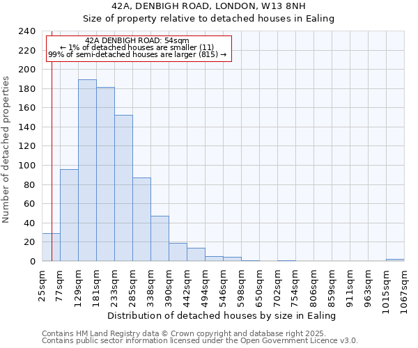 42A, DENBIGH ROAD, LONDON, W13 8NH: Size of property relative to detached houses in Ealing