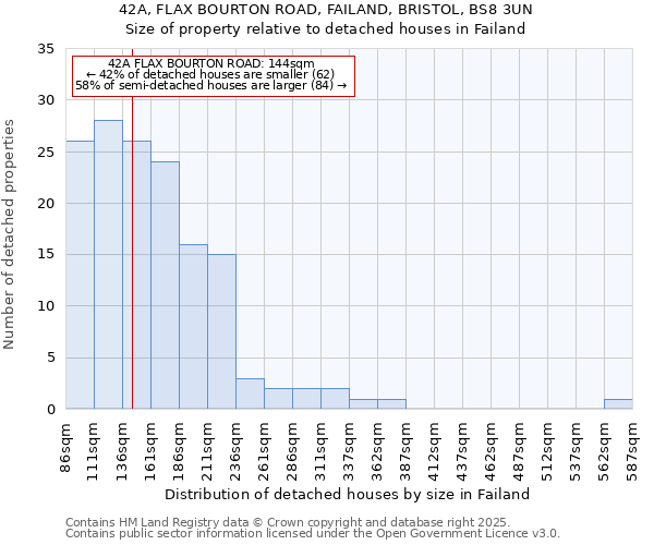 42A, FLAX BOURTON ROAD, FAILAND, BRISTOL, BS8 3UN: Size of property relative to detached houses in Failand