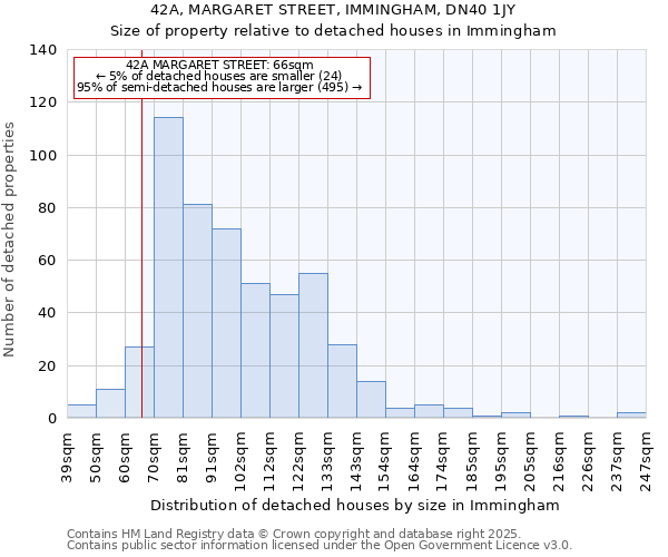 42A, MARGARET STREET, IMMINGHAM, DN40 1JY: Size of property relative to detached houses in Immingham