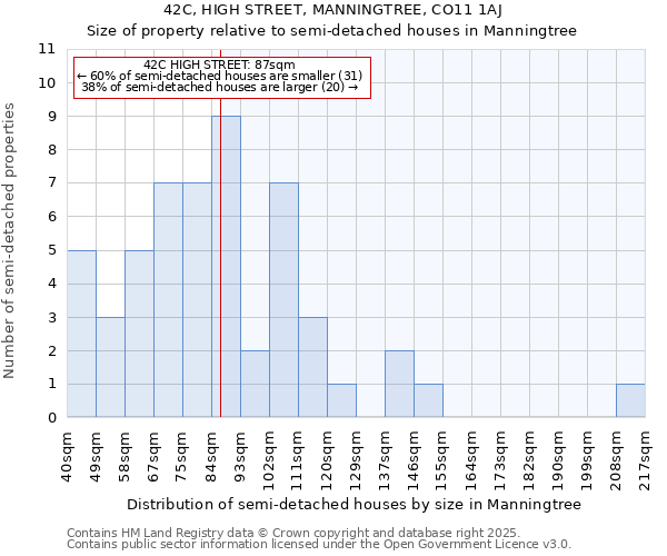 42C, HIGH STREET, MANNINGTREE, CO11 1AJ: Size of property relative to detached houses in Manningtree