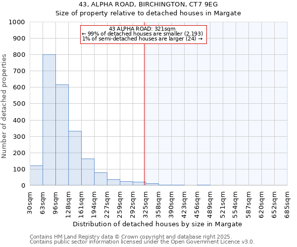 43, ALPHA ROAD, BIRCHINGTON, CT7 9EG: Size of property relative to detached houses in Margate