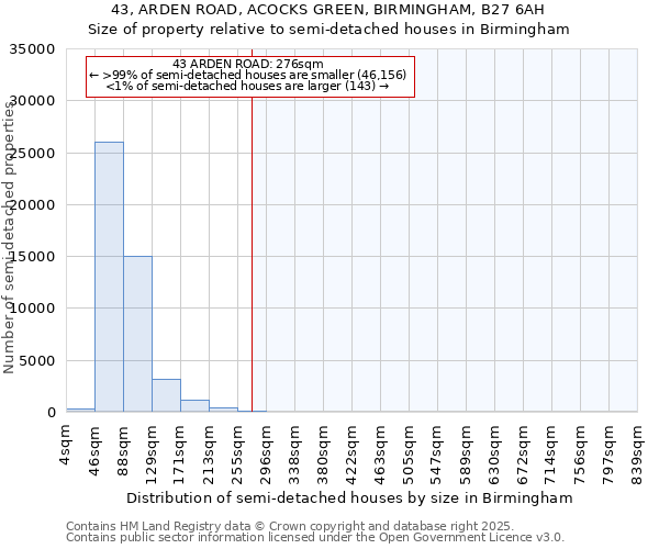 43, ARDEN ROAD, ACOCKS GREEN, BIRMINGHAM, B27 6AH: Size of property relative to detached houses in Birmingham