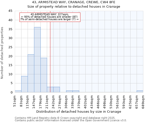 43, ARMISTEAD WAY, CRANAGE, CREWE, CW4 8FE: Size of property relative to detached houses in Cranage