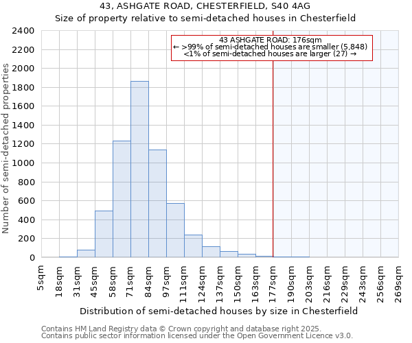 43, ASHGATE ROAD, CHESTERFIELD, S40 4AG: Size of property relative to detached houses in Chesterfield