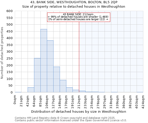 43, BANK SIDE, WESTHOUGHTON, BOLTON, BL5 2QP: Size of property relative to detached houses in Westhoughton