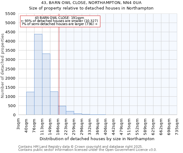 43, BARN OWL CLOSE, NORTHAMPTON, NN4 0UA: Size of property relative to detached houses in Northampton