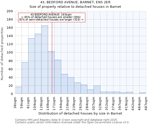 43, BEDFORD AVENUE, BARNET, EN5 2ER: Size of property relative to detached houses in Barnet