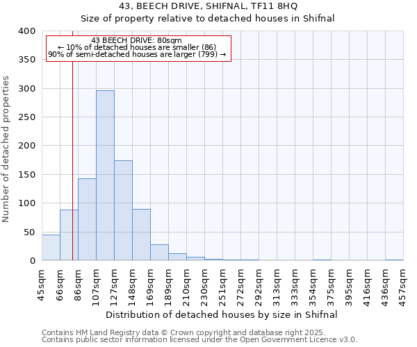 43, BEECH DRIVE, SHIFNAL, TF11 8HQ: Size of property relative to detached houses in Shifnal