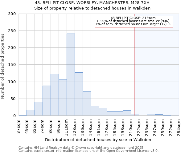 43, BELLPIT CLOSE, WORSLEY, MANCHESTER, M28 7XH: Size of property relative to detached houses in Walkden