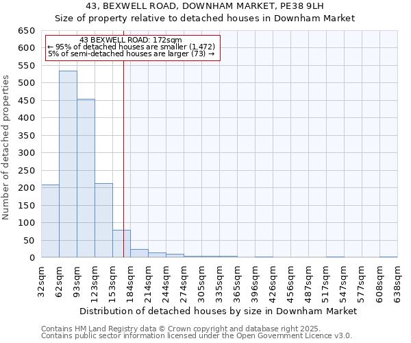 43, BEXWELL ROAD, DOWNHAM MARKET, PE38 9LH: Size of property relative to detached houses in Downham Market