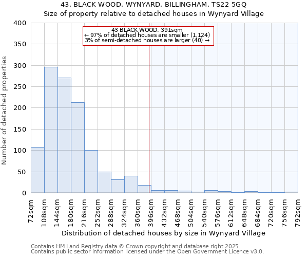 43, BLACK WOOD, WYNYARD, BILLINGHAM, TS22 5GQ: Size of property relative to detached houses in Wynyard Village