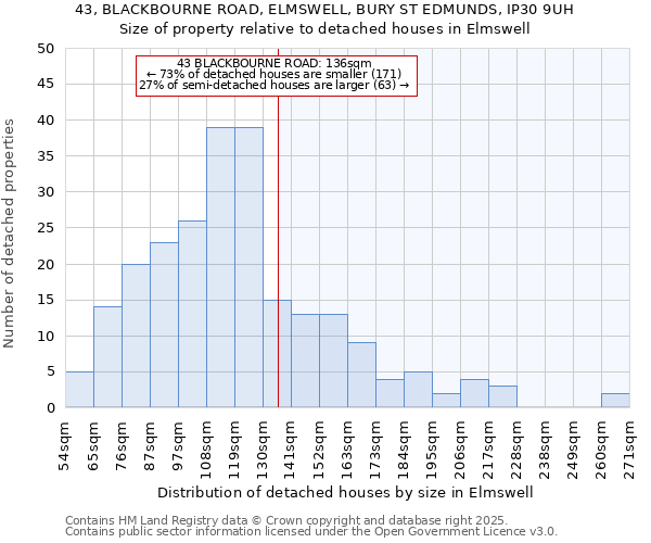 43, BLACKBOURNE ROAD, ELMSWELL, BURY ST EDMUNDS, IP30 9UH: Size of property relative to detached houses in Elmswell