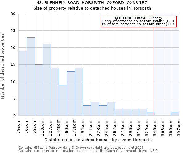 43, BLENHEIM ROAD, HORSPATH, OXFORD, OX33 1RZ: Size of property relative to detached houses in Horspath