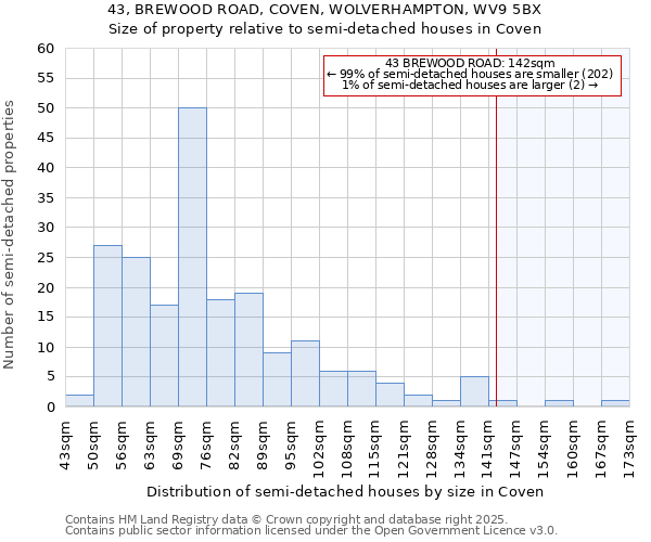 43, BREWOOD ROAD, COVEN, WOLVERHAMPTON, WV9 5BX: Size of property relative to detached houses in Coven