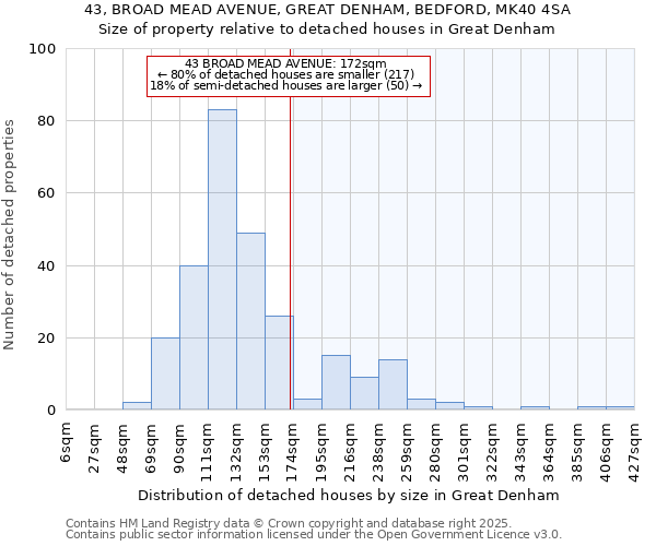 43, BROAD MEAD AVENUE, GREAT DENHAM, BEDFORD, MK40 4SA: Size of property relative to detached houses in Great Denham