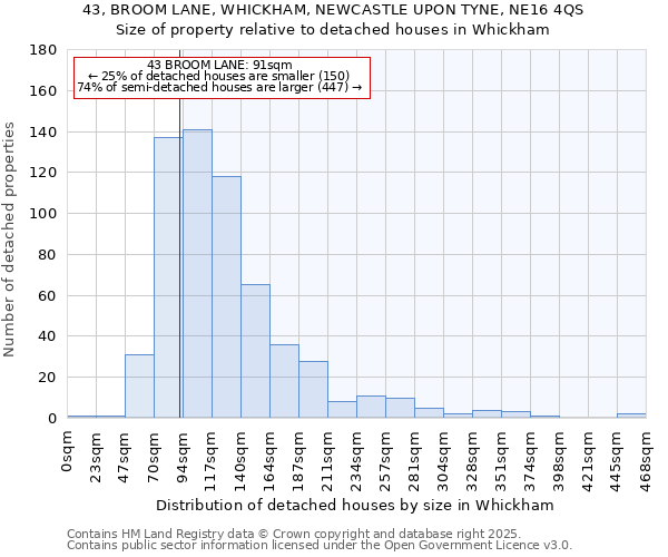 43, BROOM LANE, WHICKHAM, NEWCASTLE UPON TYNE, NE16 4QS: Size of property relative to detached houses in Whickham