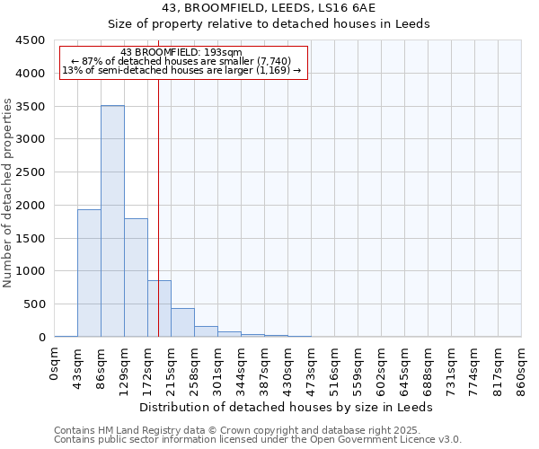 43, BROOMFIELD, LEEDS, LS16 6AE: Size of property relative to detached houses in Leeds