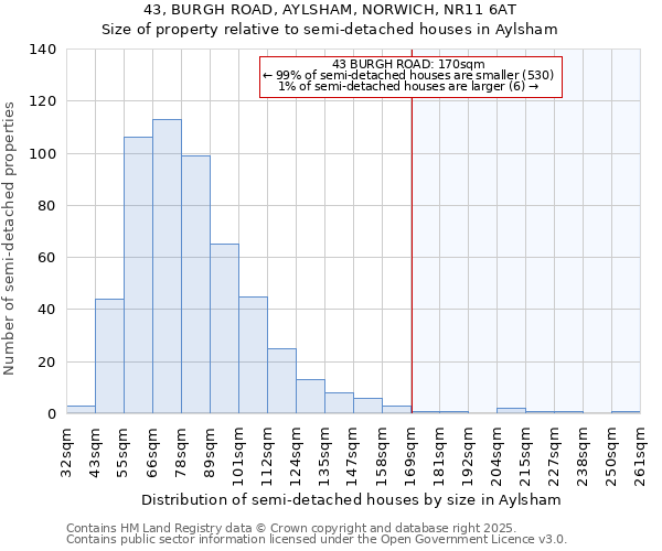 43, BURGH ROAD, AYLSHAM, NORWICH, NR11 6AT: Size of property relative to detached houses in Aylsham