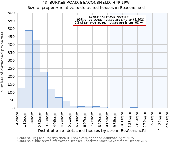 43, BURKES ROAD, BEACONSFIELD, HP9 1PW: Size of property relative to detached houses in Beaconsfield