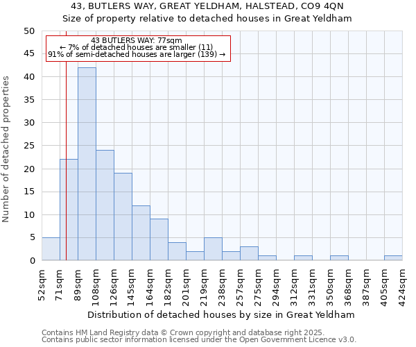 43, BUTLERS WAY, GREAT YELDHAM, HALSTEAD, CO9 4QN: Size of property relative to detached houses in Great Yeldham