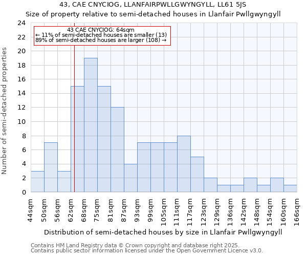 43, CAE CNYCIOG, LLANFAIRPWLLGWYNGYLL, LL61 5JS: Size of property relative to detached houses in Llanfair Pwllgwyngyll