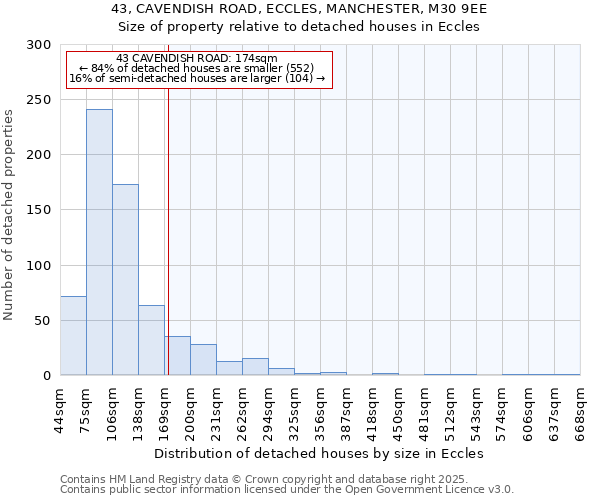 43, CAVENDISH ROAD, ECCLES, MANCHESTER, M30 9EE: Size of property relative to detached houses in Eccles