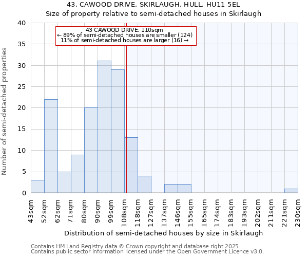 43, CAWOOD DRIVE, SKIRLAUGH, HULL, HU11 5EL: Size of property relative to detached houses in Skirlaugh