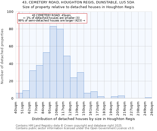 43, CEMETERY ROAD, HOUGHTON REGIS, DUNSTABLE, LU5 5DA: Size of property relative to detached houses in Houghton Regis