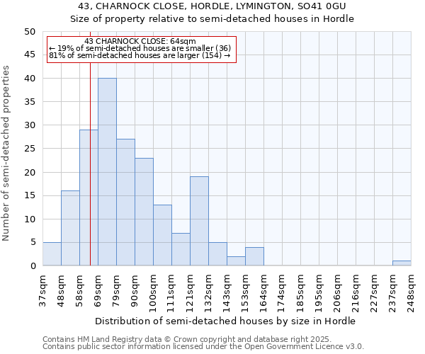 43, CHARNOCK CLOSE, HORDLE, LYMINGTON, SO41 0GU: Size of property relative to detached houses in Hordle