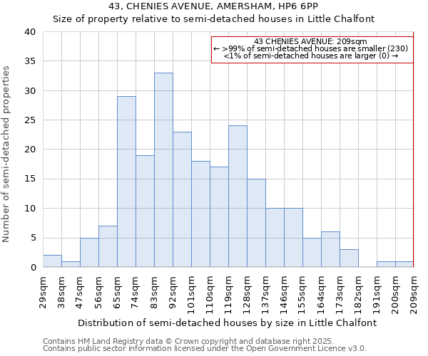 43, CHENIES AVENUE, AMERSHAM, HP6 6PP: Size of property relative to detached houses in Little Chalfont