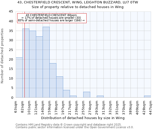 43, CHESTERFIELD CRESCENT, WING, LEIGHTON BUZZARD, LU7 0TW: Size of property relative to detached houses in Wing