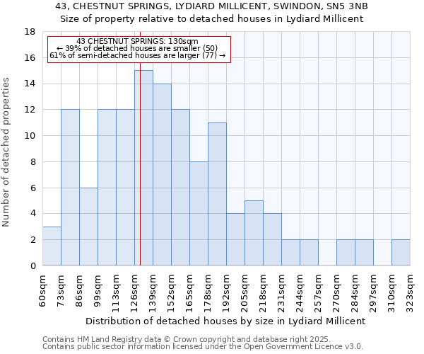 43, CHESTNUT SPRINGS, LYDIARD MILLICENT, SWINDON, SN5 3NB: Size of property relative to detached houses in Lydiard Millicent