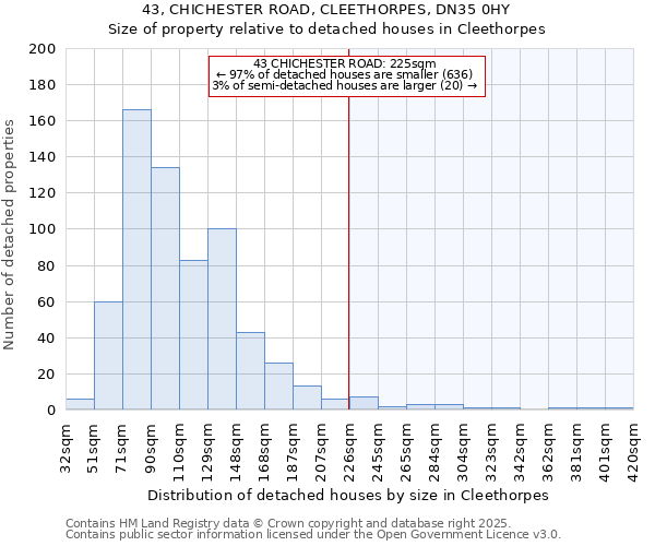 43, CHICHESTER ROAD, CLEETHORPES, DN35 0HY: Size of property relative to detached houses in Cleethorpes