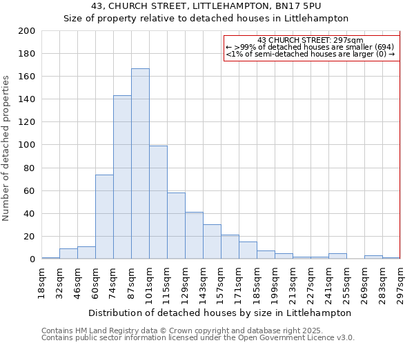 43, CHURCH STREET, LITTLEHAMPTON, BN17 5PU: Size of property relative to detached houses in Littlehampton