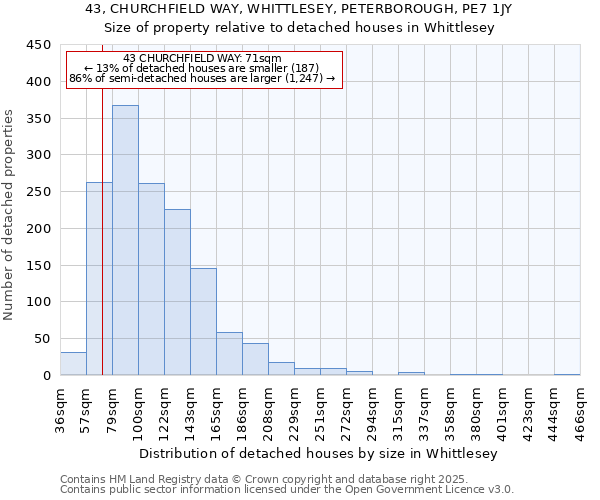 43, CHURCHFIELD WAY, WHITTLESEY, PETERBOROUGH, PE7 1JY: Size of property relative to detached houses in Whittlesey