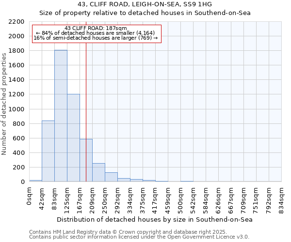 43, CLIFF ROAD, LEIGH-ON-SEA, SS9 1HG: Size of property relative to detached houses in Southend-on-Sea