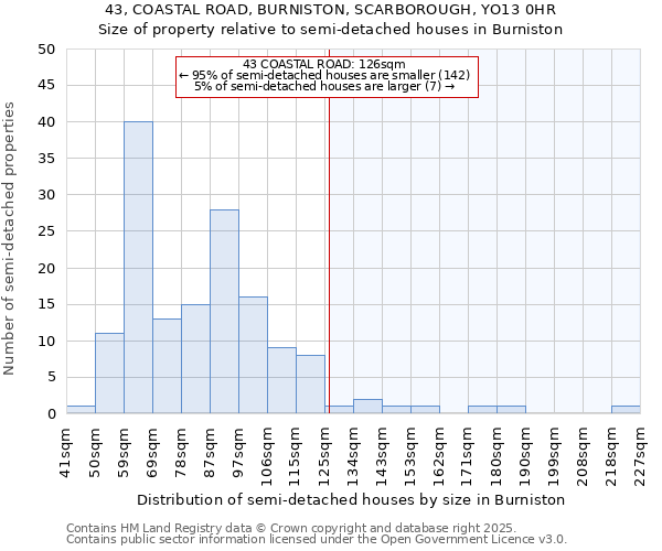 43, COASTAL ROAD, BURNISTON, SCARBOROUGH, YO13 0HR: Size of property relative to detached houses in Burniston