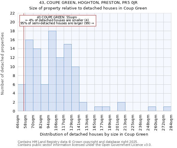 43, COUPE GREEN, HOGHTON, PRESTON, PR5 0JR: Size of property relative to detached houses in Coup Green